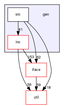 gen